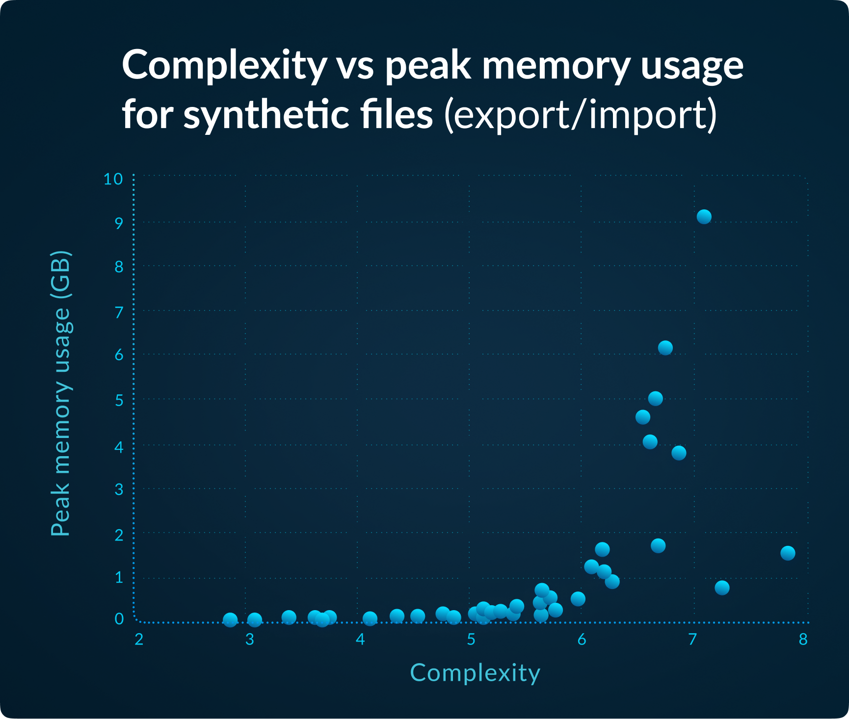 Complexity vs Peak Memory Usage