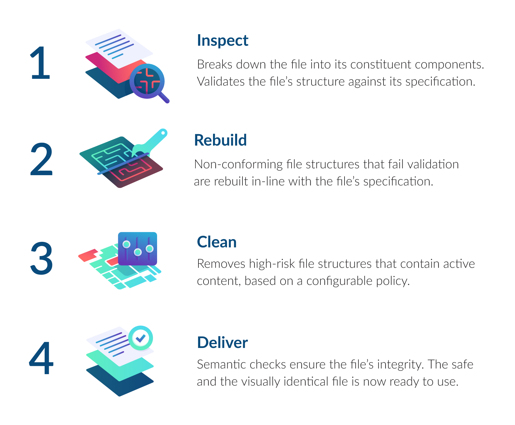 Glasswall CDR process