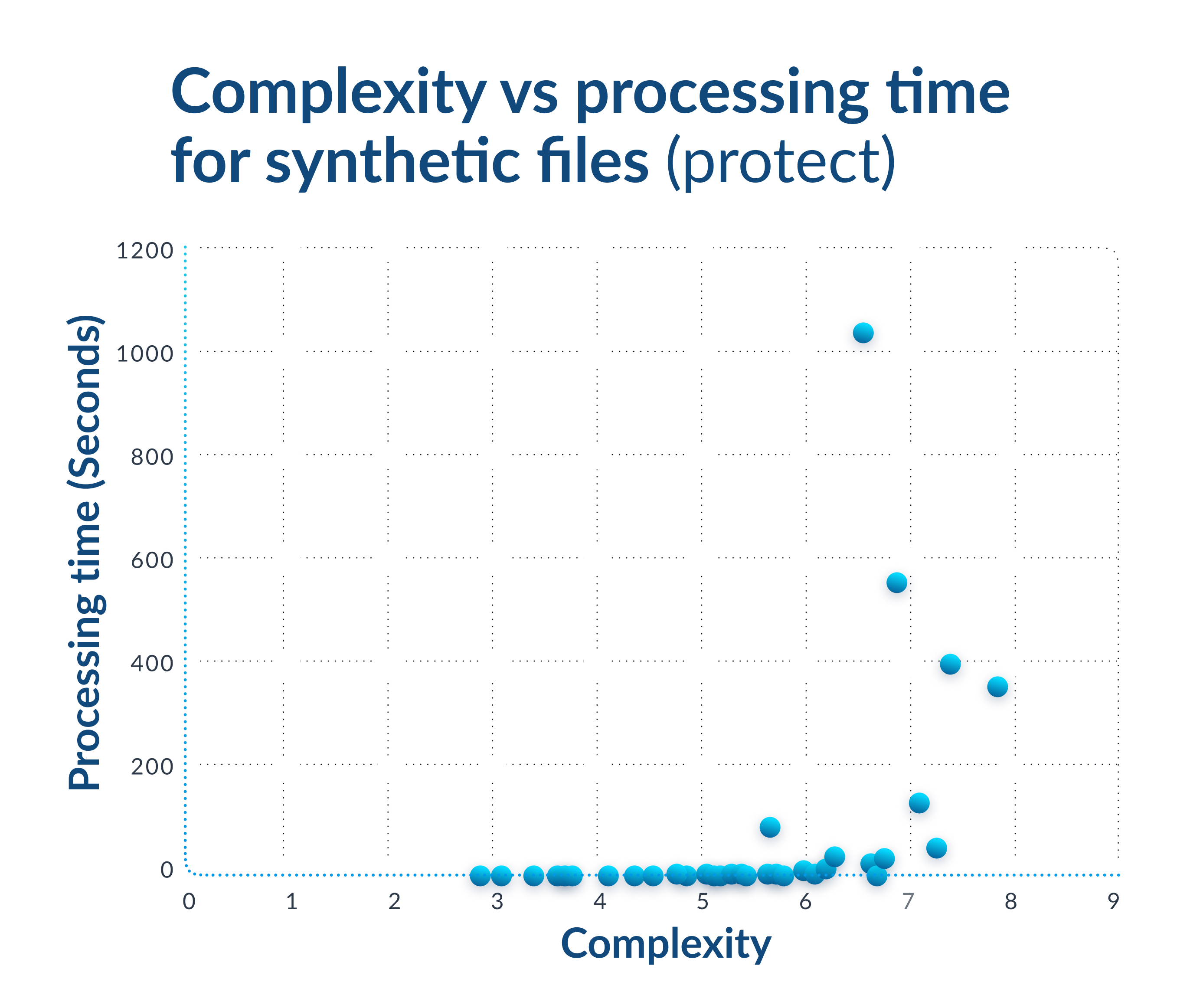 Complexity vs Processing Time