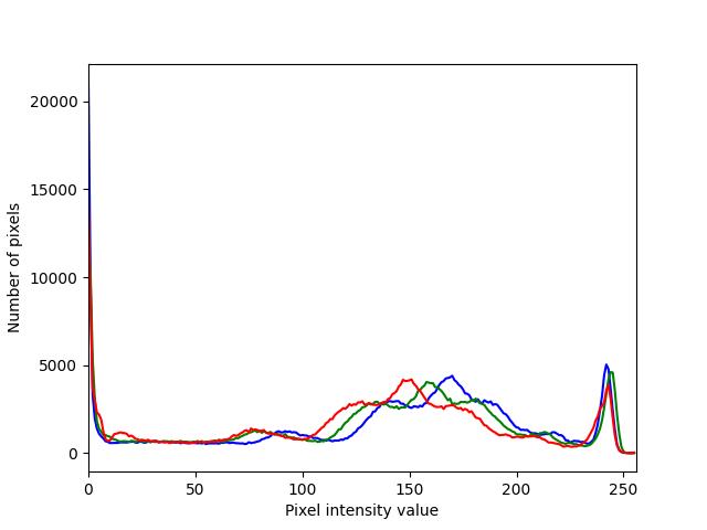 A graph which shows the image intensity histogram of the blue, red and green channels of image nine
