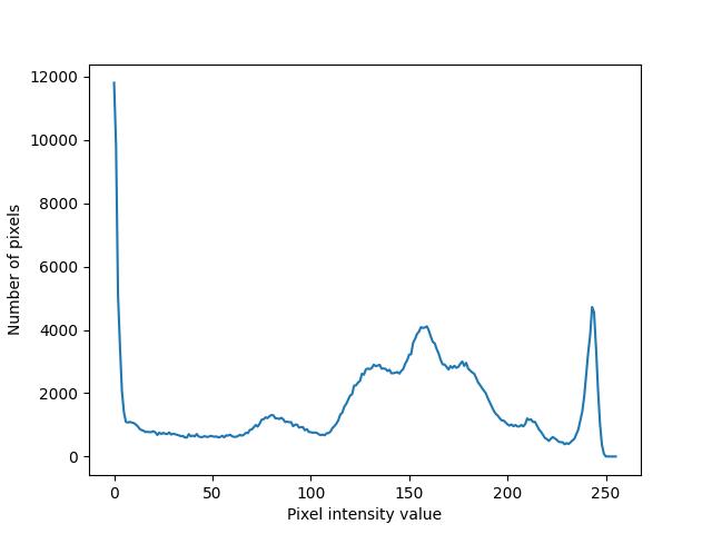 Grayscale image intensity histogram of image nine