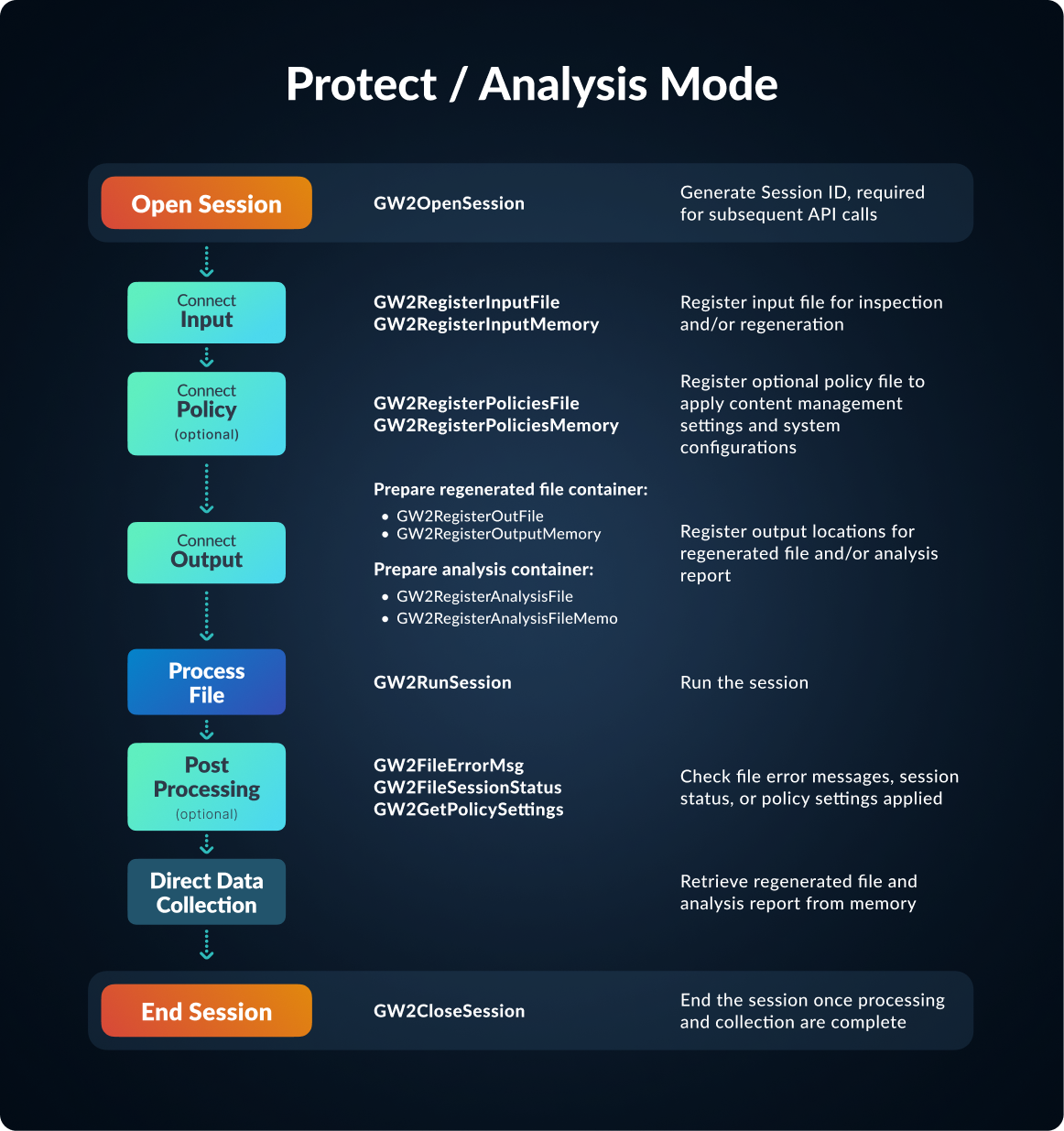 Protect / Analysis Mode