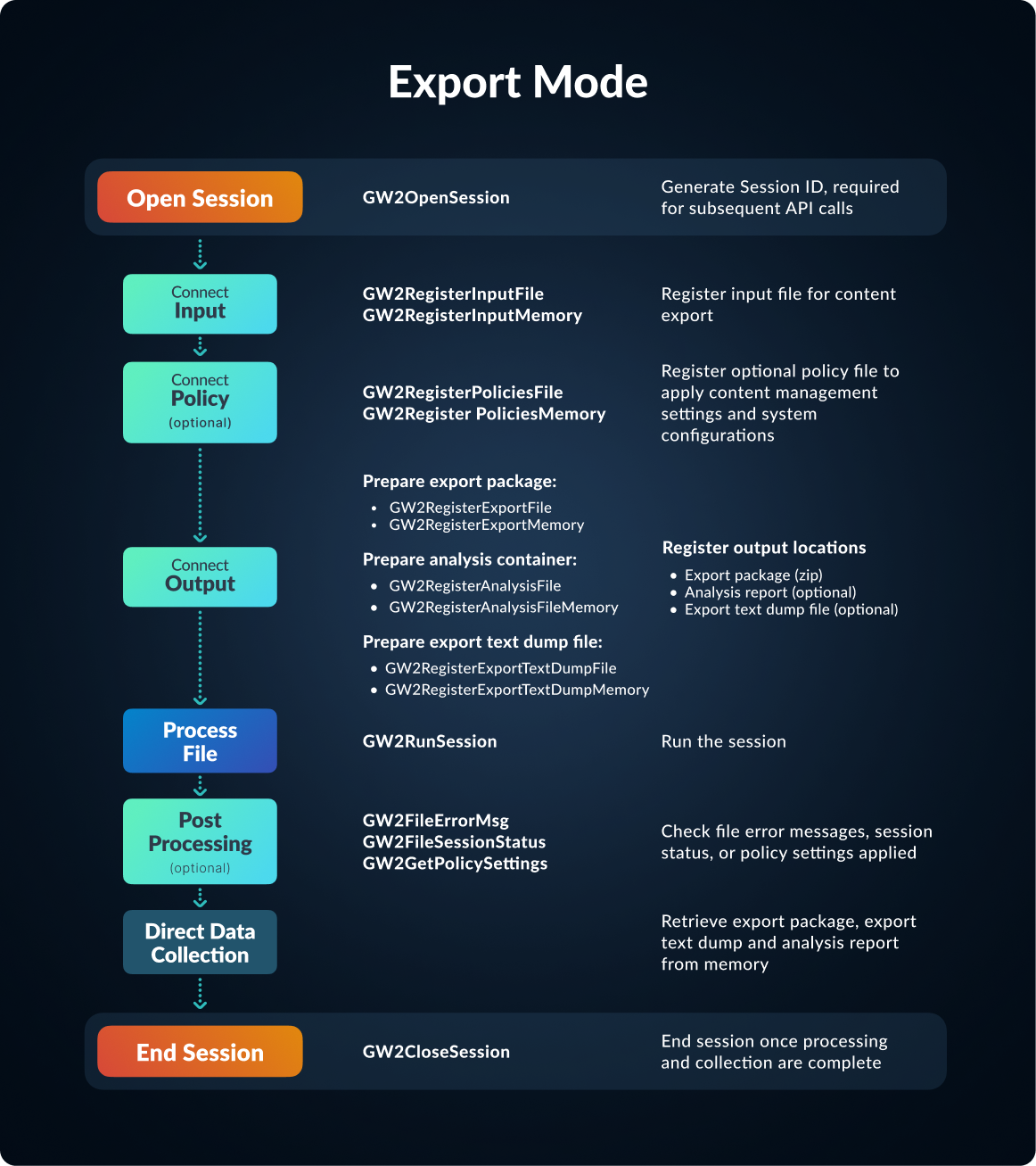 Export Mode